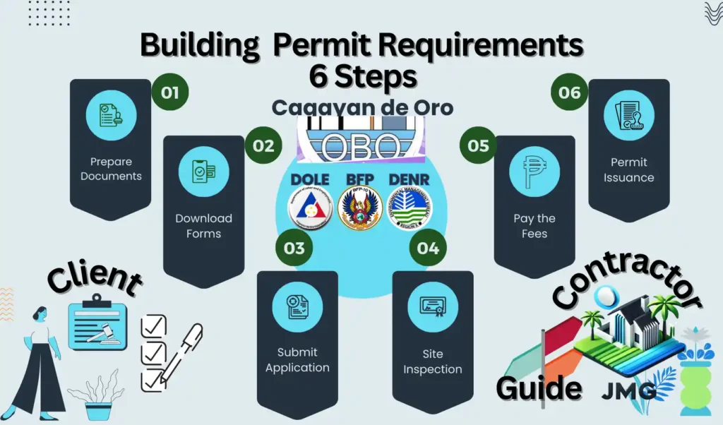Home 6 6 steps to secure a cdo building permit — requirements and process