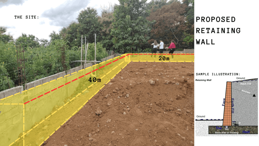 Proposed retaining wall site plan and structural illustration Proposed retaining wall construction site plan showing a 40m rear and 20m side wall layout with a sample cross-sectional illustration of the retaining wall design.