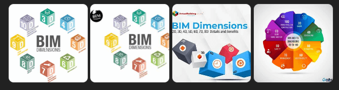 Infographic illustrating bim dimensions from 2d to 10d, showcasing key aspects such as 3d modeling, 4d scheduling, 5d cost management, 6d facilities management, 7d sustainability, 8d safety, and more.