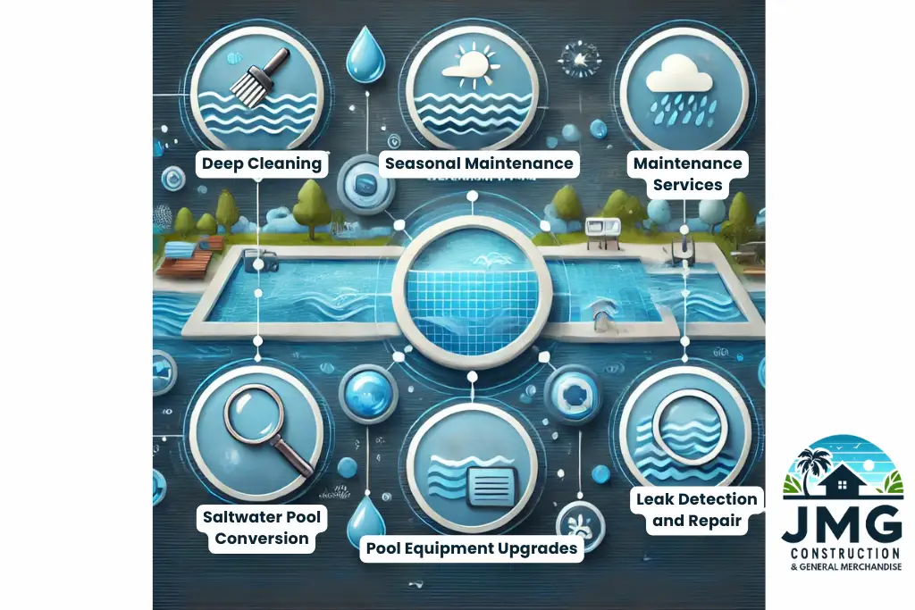 An infographic showcasing swimming pool maintenance services offered by jmg construction, including deep cleaning, seasonal maintenance, pool equipment upgrades, leak detection and repair, and saltwater pool conversion.