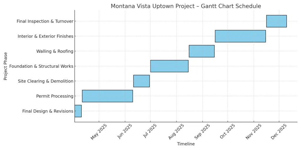 Montana vista uptown project gantt chart showing full construction timeline from design to final turnover in cagayan de oro.