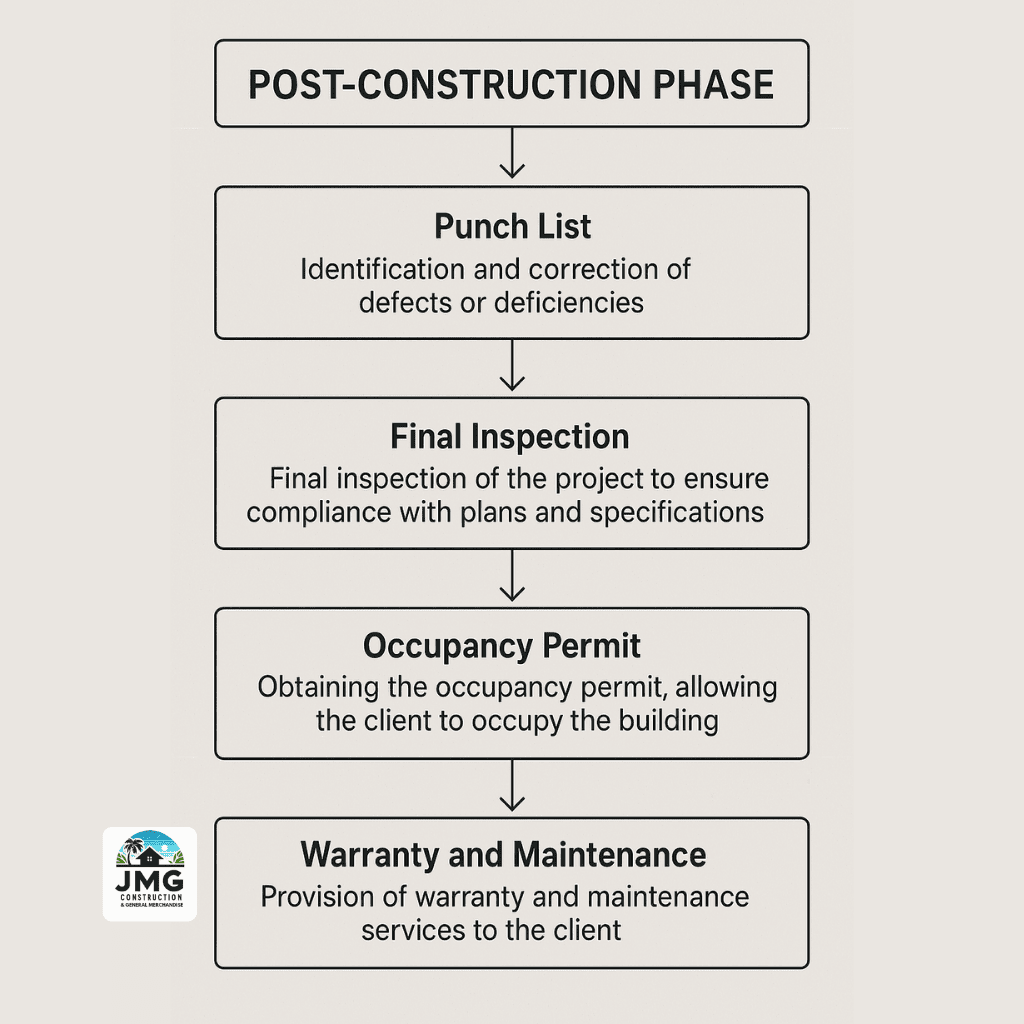 🏡 post-construction phase project turnover and beyond Flowchart outlining the post-construction phase steps by jmg construction.