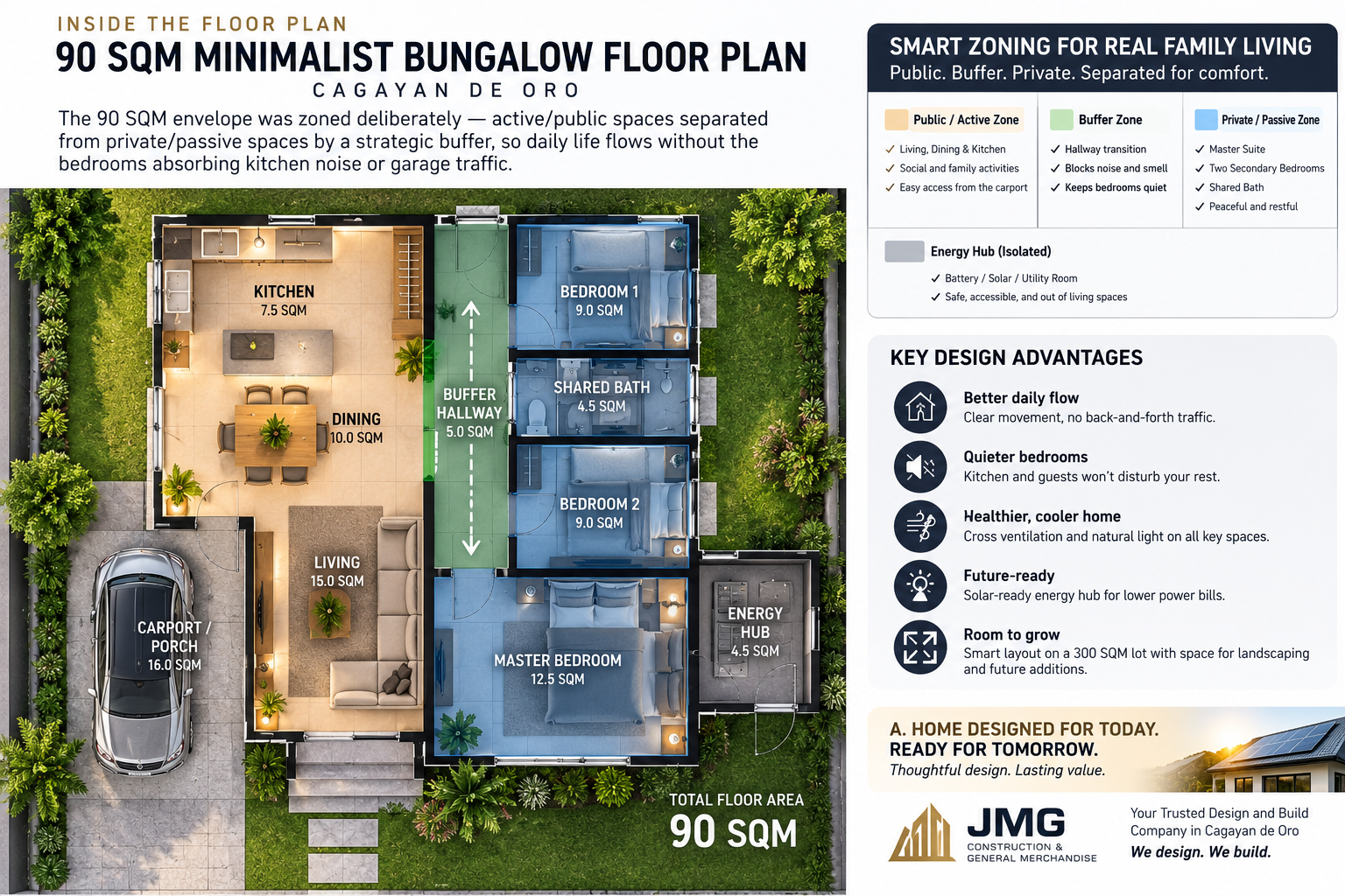 Minimalist bungalow design cagayan de oro | 90 sqm solar-ready home 5 Smart zoning benefits diagram for minimalist bungalow design cagayan de oro